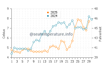 North Beach water temp chart in April