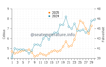 Portsmouth water temp chart in April