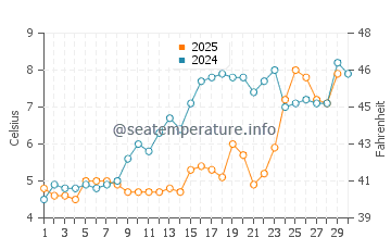 Seabrook water temp chart in April