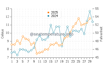 Avalon water temp chart in April
