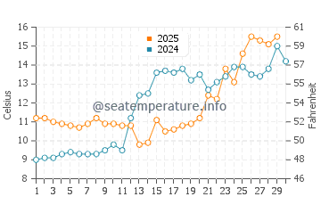 Sea Breeze water temp chart in April
