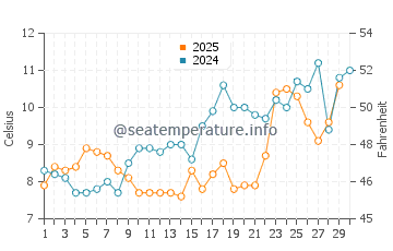 Temperature dell'acqua a Surf City ad aprile