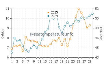 Freeport water temp chart in April
