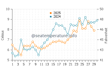 Plum Island water temp chart in April