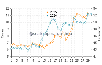Temperature dell'acqua a Rye ad aprile