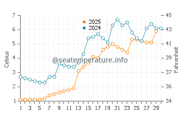 Westport water temp chart in April