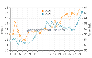 Temperatura del agua en Norfolk en abril