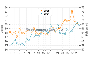 Temperature dell'acqua a Beaufort ad aprile