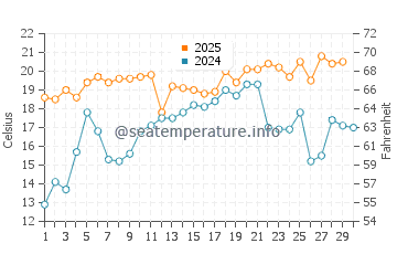 Portsmouth water temp chart in April