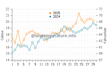Sea Breeze water temp chart in April