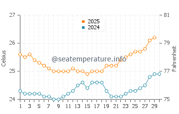 Sunset Beach water temp chart in April