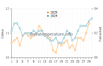 Bay City water temp chart in April