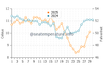 Newport water temp chart in April