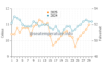 Temperature dell'acqua a Oceanside ad aprile