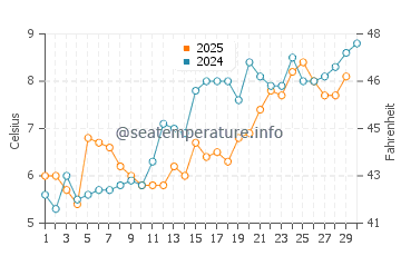 Charlestown water temp chart in April