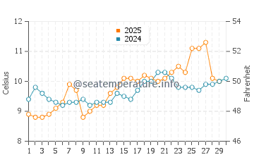 Rocky Point water temp chart in April