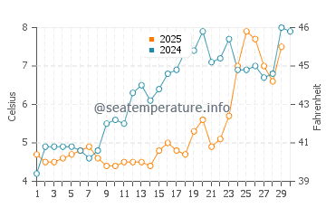 Rye water temp chart in April