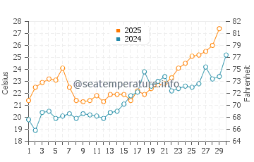 Saint Martin water temp chart in April