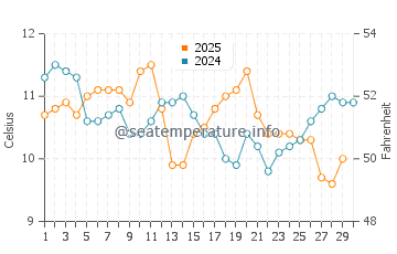 Samoa water temp chart in April