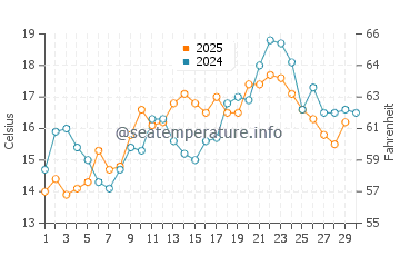 San Jose water temp chart in April