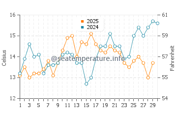 Temperature dell'acqua a San Rafael ad aprile
