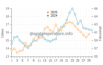 Santa Clara water temp chart in April