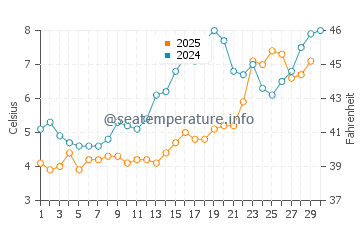 Scarborough water temp chart in April