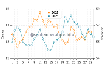 Temperature dell'acqua a Sea Cliff ad aprile