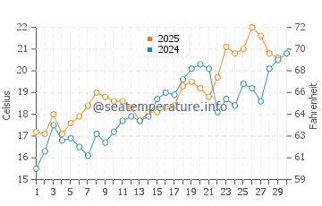 Southport water temp chart in April