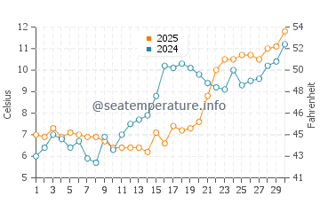 Swansea water temp chart in April