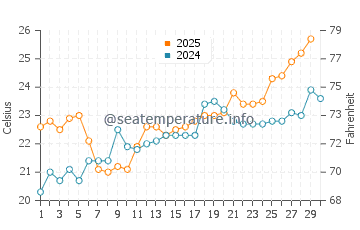 Temperature dell'acqua a Surfside Beach ad aprile