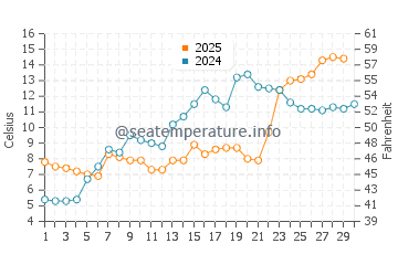 Toledo water temp chart in April