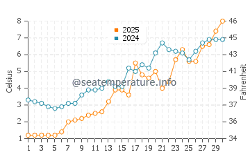 Grand Isle water temp chart in April