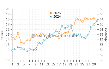Huntington Beach water temp chart in April