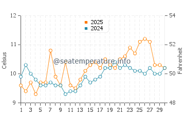 Kingston water temp chart in April