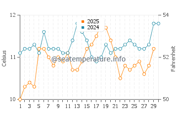 Temperature dell'acqua a Westport ad aprile