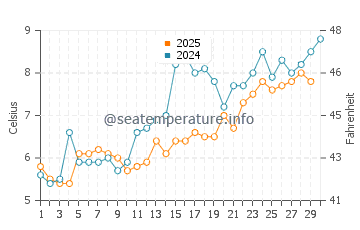 Temperature dell'acqua a Waterford ad aprile