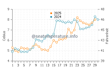Temperature dell'acqua a Weymouth ad aprile