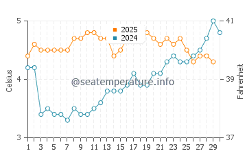 Wassertemperatur Unstad im April
