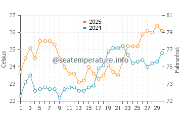 Upham Beach water temp chart in April
