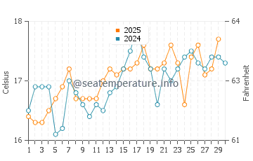 Urbanizacion Atlanterra water temp chart in April