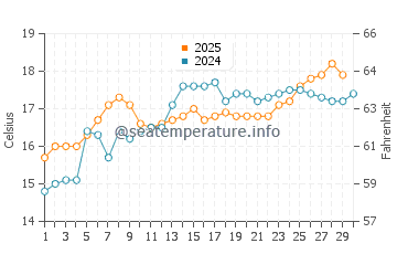 Urbanova water temp chart in April