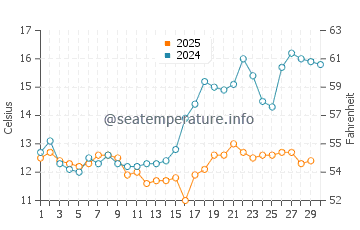 Ureki water temp chart in April