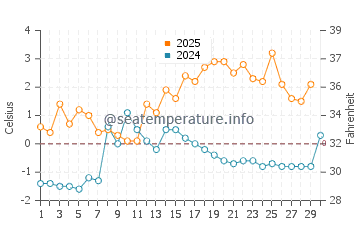 Temperature dell'acqua a Ursviken ad aprile
