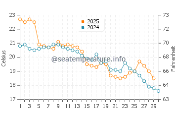 Maldonado water temp chart in April