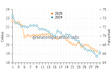 Santa Teresa water temp chart in April