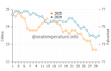 Urunga water temp chart in April