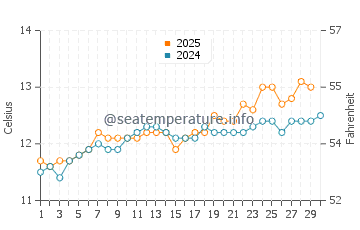 Temperature dell'acqua a Ognissanti ad aprile