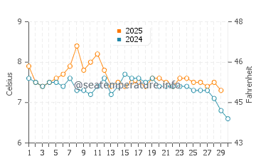 Temperature dell'acqua a Ushuaia ad aprile