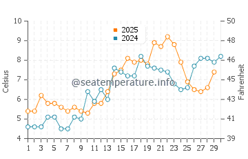 Ustka water temp chart in April